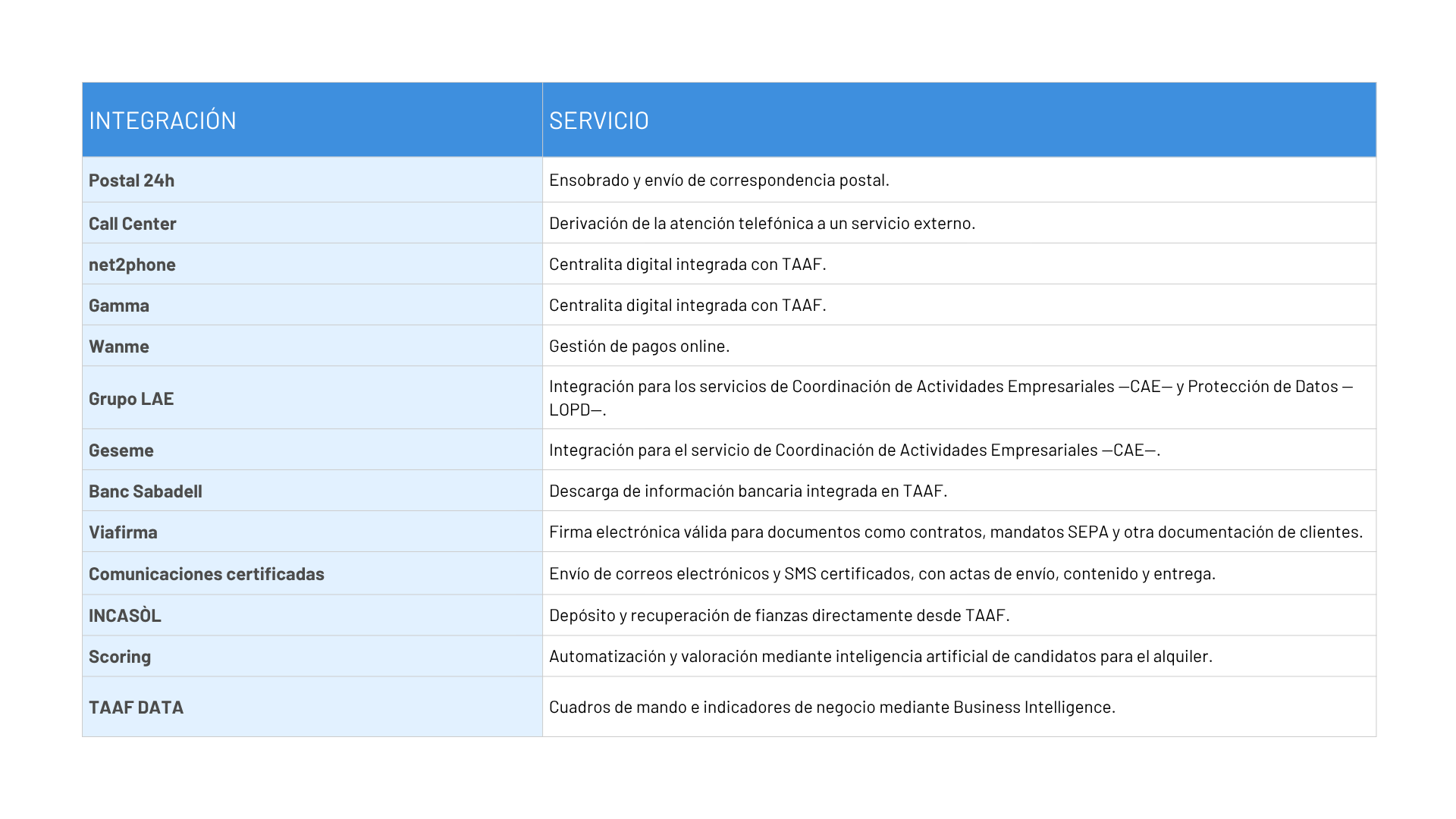 Integraciones con TAAF